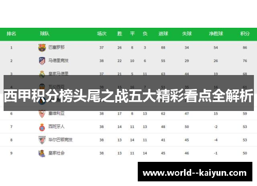 西甲积分榜头尾之战五大精彩看点全解析 西甲积分榜头尾之战五大精彩看点全解析